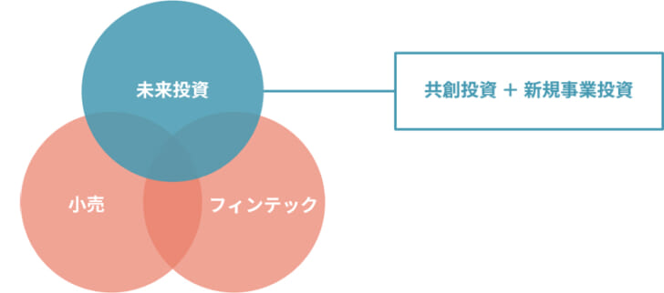 新たな三位一体のビジネスモデル