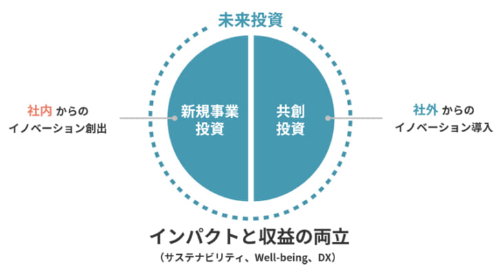 未来投資＝新規事業投資+共創投資