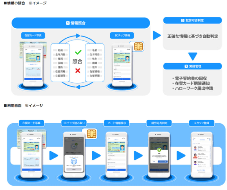 加盟店の外国籍ストアスタッフ雇用手続き業務軽減