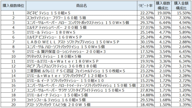 ティッシュ2021年2月～4月ランキング（購入個数順）