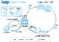 イオン／東京など19店で循環型プラットフォーム「Loop」商品販売