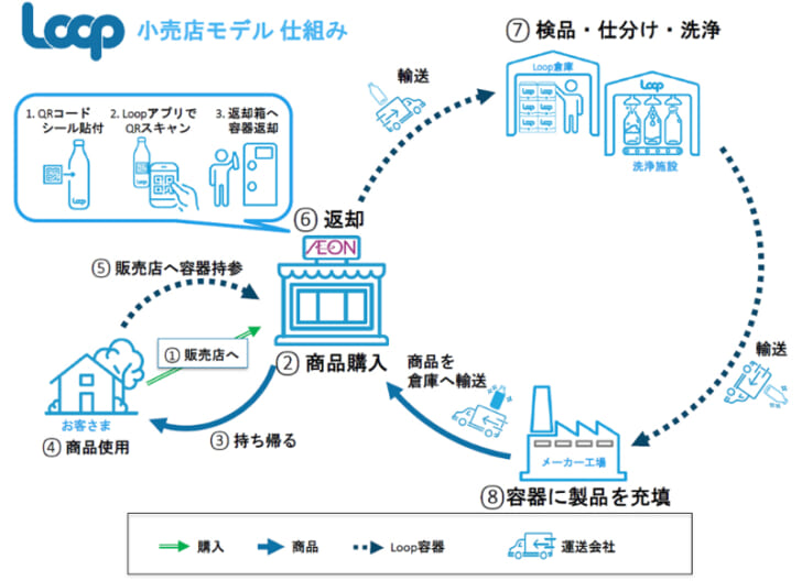 Loopの容器回収フローの仕組み