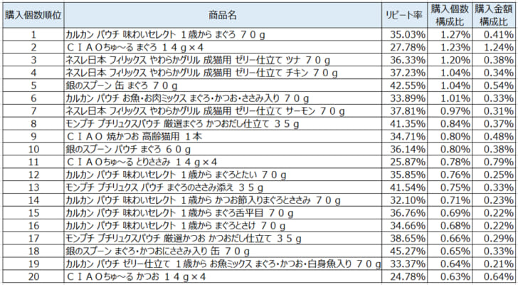 キャットフード2021年2月～4月ランキング（購入個数順）