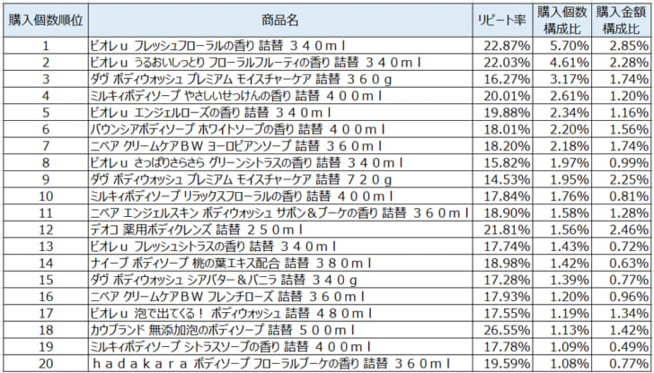 ボディシャンプー2021年2月～4月ランキング（購入個数順）