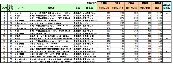 清涼飲料の新商品ランキング