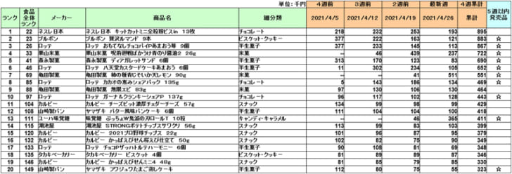 菓子の新商品ランキング