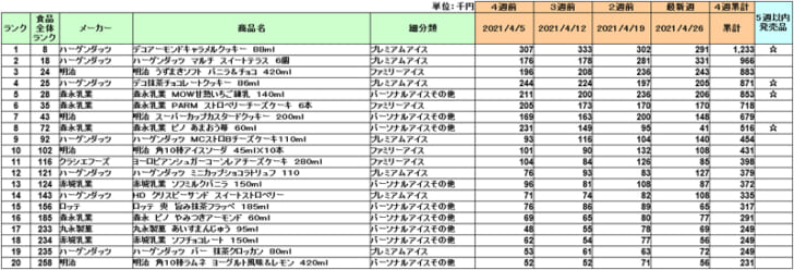 アイスクリームの新商品ランキング