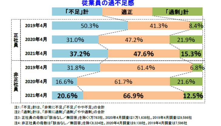 従業員の過不足感