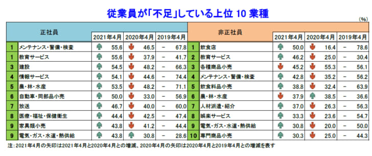 人手不足上位10業種