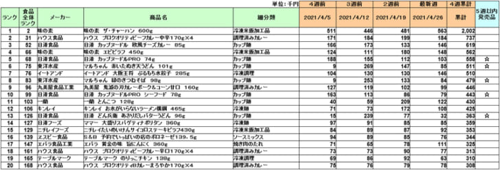 加工食品の新商品ランキング