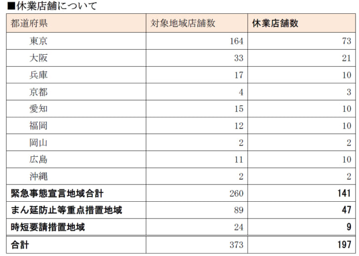 計197店舗の居酒屋が休業継続