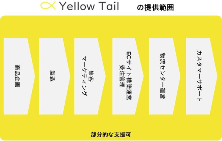 「Yellow Tail」とは