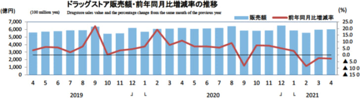 ドラッグストア販売額・前年同月比増減率の推移