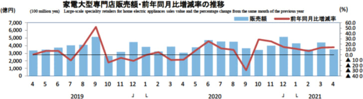 家電大型専門店販売額・前年同月比増減率の推移