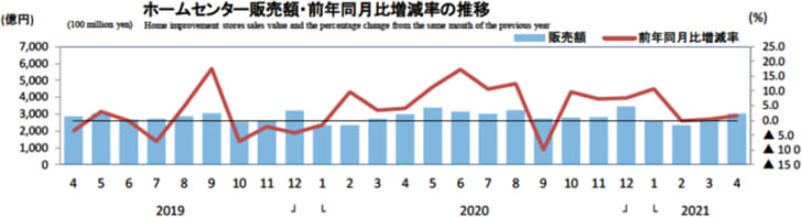 ホームセンター販売額・前年同月比増減率の推移