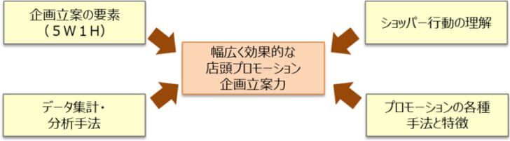 提案作成のポイント習得を目指す