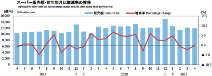 スーパー販売額・前年同月比増減率の推移