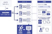 佐川急便／EC事業者向けタグ自動登録ツール「スマートAI タッガー」販売開始
