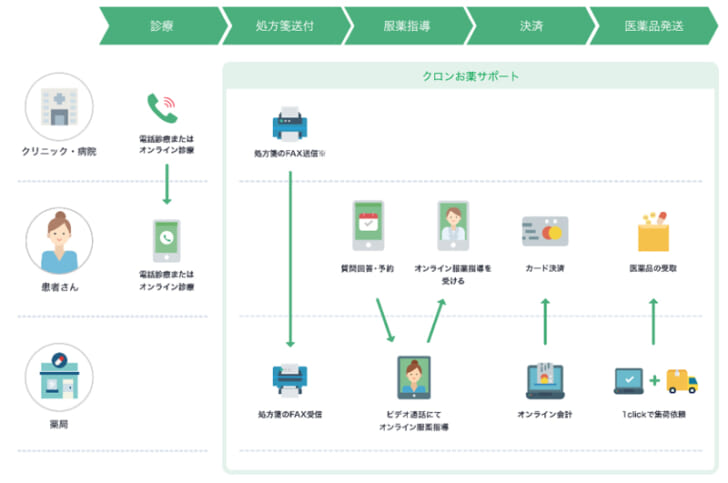 オンライン服薬指導