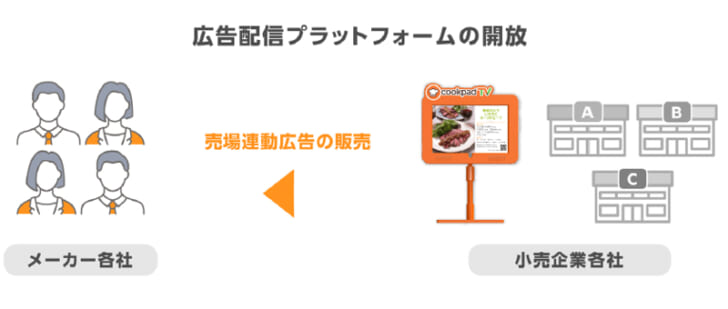 店頭サイネージの広告配信プラットフォームを小売に開放