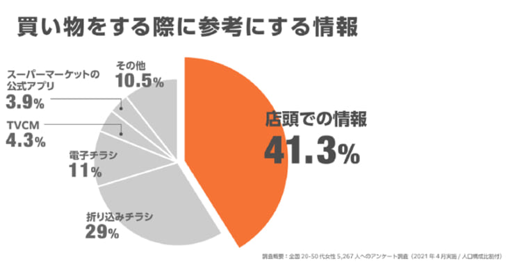 買物の際、店頭の情報を参考にする女性は41.3％