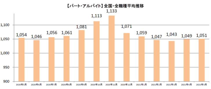 パート・アルバイト全国・全職種平均時給推移