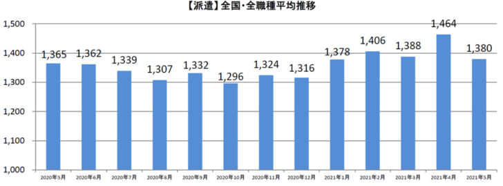 派遣全国・全職種平均時給推移