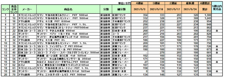 清涼飲料の新商品ランキング