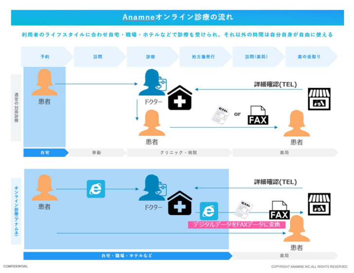 Anamneオンライン診療の概要