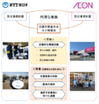 イオン／NTT東日本と「災害時における相互連携に関する協定」締結