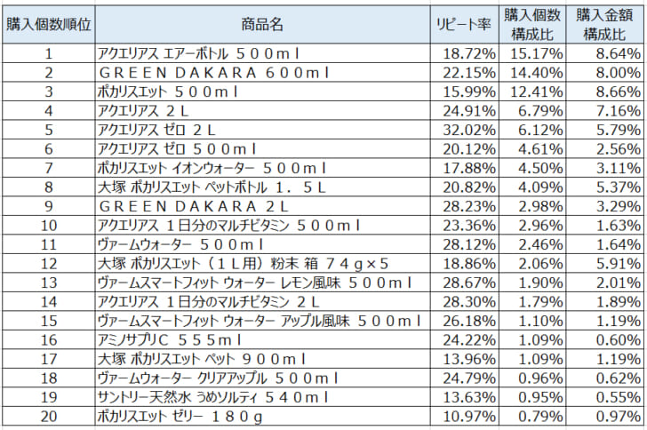 スポーツドリンク2021年3月～5月ランキング（購入個数順）