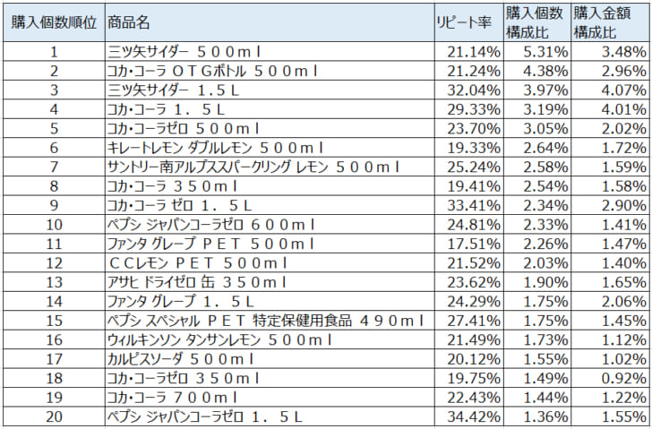 炭酸飲料2021年3月～5月ランキング（購入個数順）