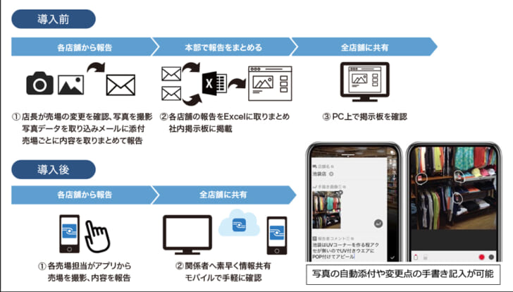 Platioアプリ導入前後の作業フローイメージ