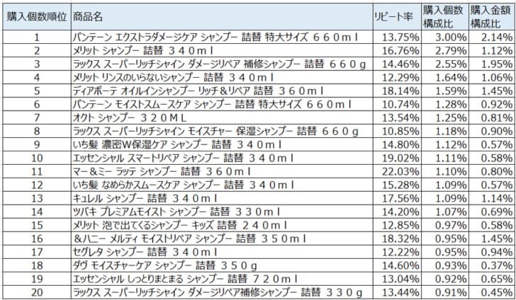 シャンプー2021年3月～5月ランキング（購入個数順）