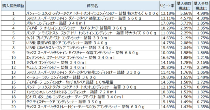 コンディショナー2021年3月～5月ランキング（購入個数順）