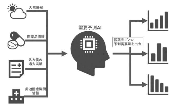 AI需要予測で発注最適化