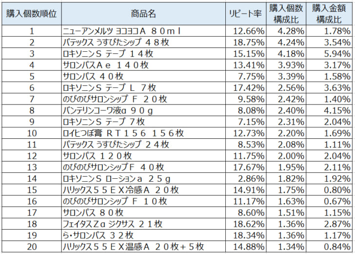 鎮痛消炎薬・シップ2021年3月～5月ランキング（購入個数順）