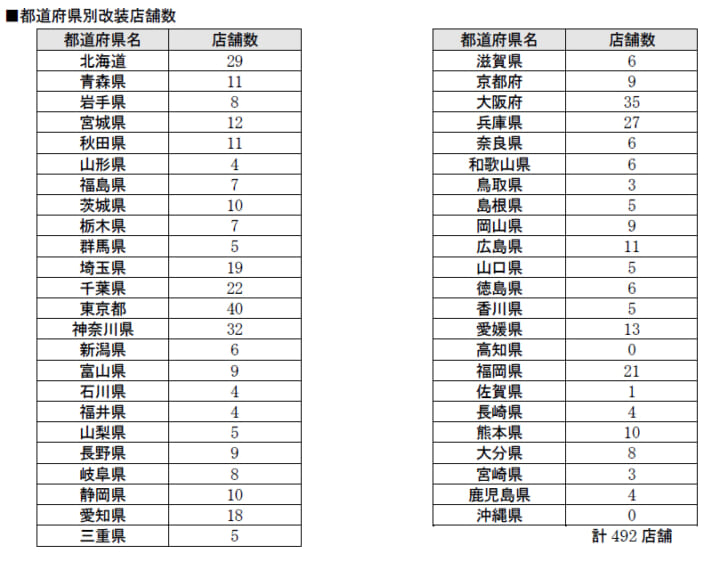 改装対象店舗