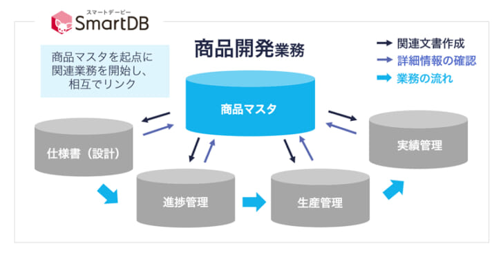 SmartDBで業務情報を連携