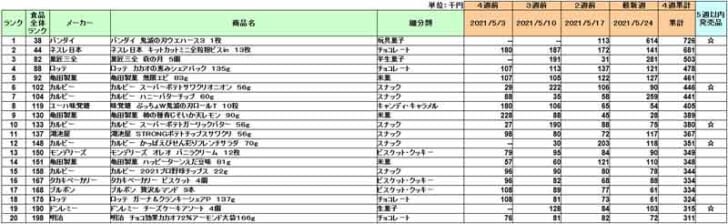 菓子の新商品ランキング