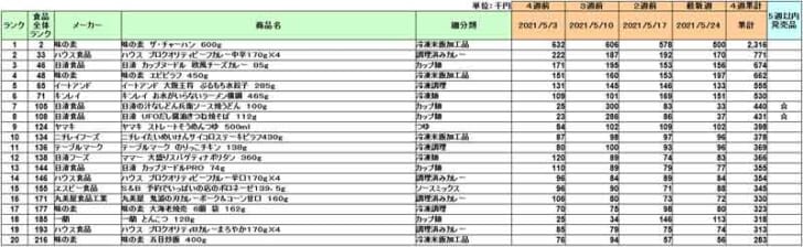 加工食品の新商品ランキング