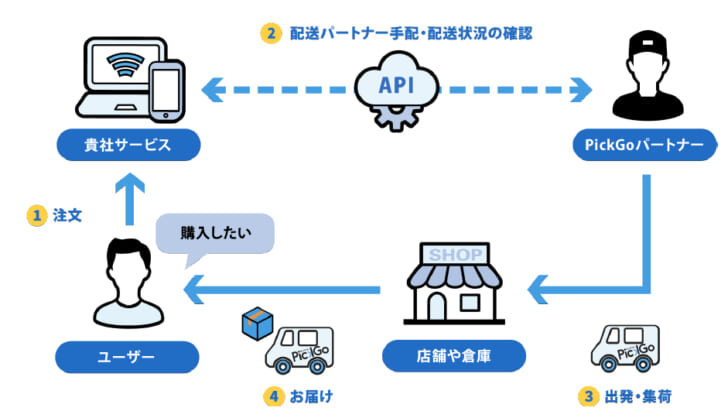 API連携イメージ