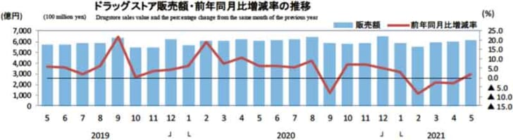 ドラッグストア販売額・前年同月比増減率の推移