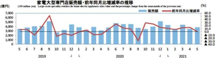 家電大型専門店販売額・前年同月比増減率の推移