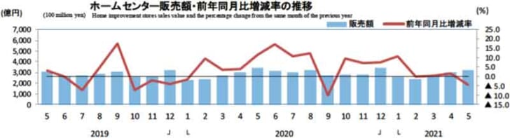 ホームセンター販売額・前年同月比増減率の推移