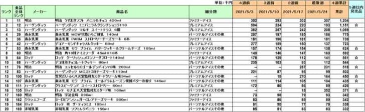 アイスクリームの新商品ランキング