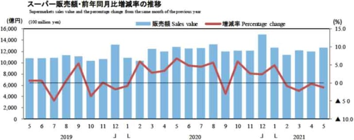 スーパー販売額・前年同月比増減率の推移