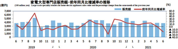 家電大型専門店販売額・前年同月比増減率の推移