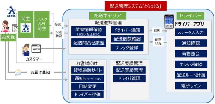 とらっくるの概要