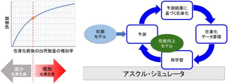 アスクル・シミュレータで運用開始した予測モデル